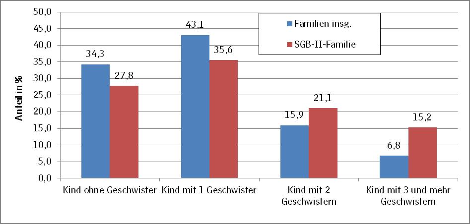 Jugend- und Sozialdezernat Kinderarmut in Zahlen 2014 Wie häufig leben Kinder in SGB-II-Familien mit Geschwistern zusammen?