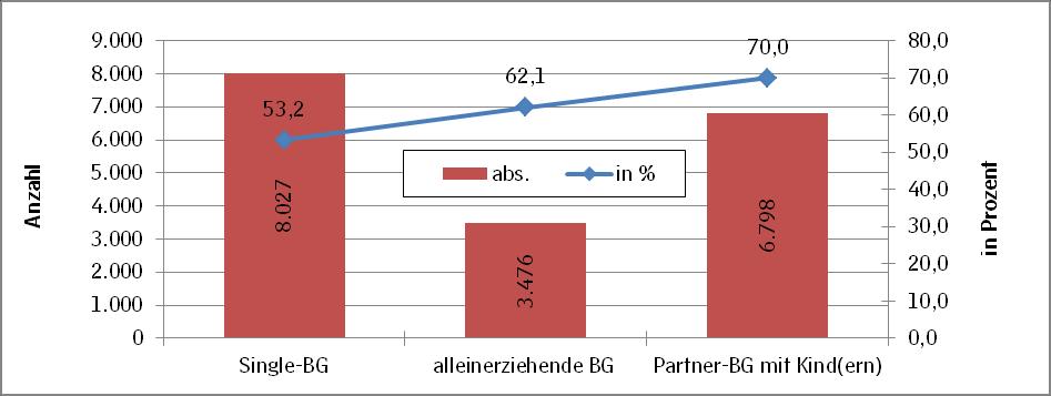 Jugend- und Sozialdezernat Kinderarmut in Zahlen 2014 8.