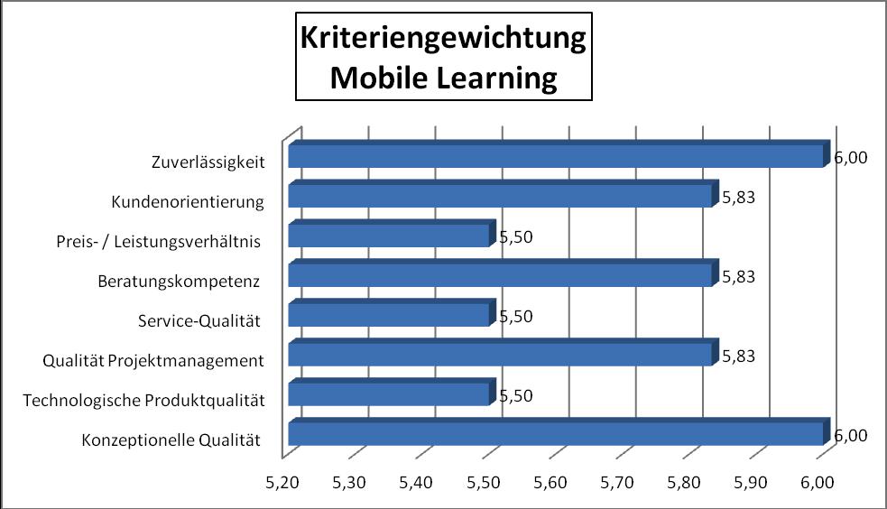 4.5 Ergebnisse: Mobile Learning Für die Kategorie Mobile Learning wurden acht Kriterien der Kundenzufriedenheit erhoben, die jeweils über drei bis zwölf Items operationalisiert wurden: Konzeptionelle