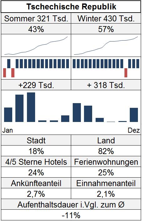 1. Snapshot Tschechische Republik Aktuell verzeichnet Österreich ca. 320 TSD Ankünfte im Sommer und 430 TSD Ankünfte im Winter aus der Tschechischen Republik.