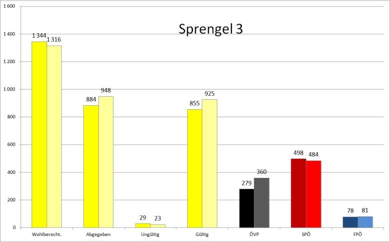 FPÖ 184 8,28% 176 7,47% 8 4,55% 2015 Sprengel 3 Sprengel 3 2015 2010 Veränderung Stimmen % Stimmen % Stimmen %-Punkte Wahlberechtigte 1.