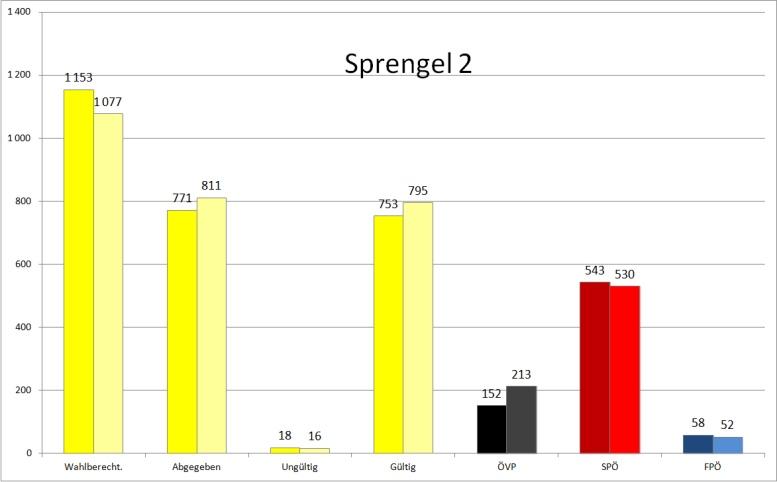 SPÖ 498 58,25% 484 52,32% 14 2,89% FPÖ 78 9,12% 81 8,76% -3-3,70% 2015 Sprengel 2 Sprengel 2 2015 2010 Veränderung Stimmen % Stimmen % Stimmen %-Punkte
