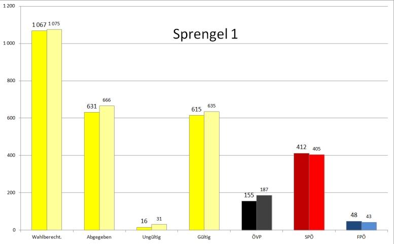 ÖVP 152 20,19% 213 26,79% -61-28,64% SPÖ 543 72,11% 530 66,67% 13 2,45% FPÖ 58 7,70% 52 6,54% 6 11,54% 2015 Sprengel 1 Sprengel 1 2015 2010 Veränderung