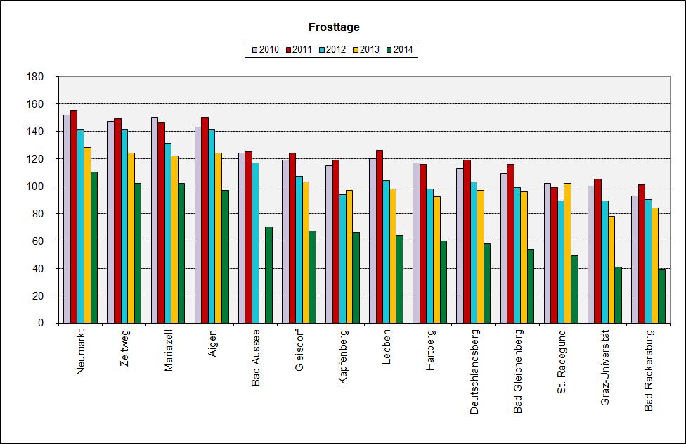 2014 hatte Neumarkt wie im Vorjahr - die höchste Anzahl (110) an Frosttagen (Temperaturminimum < 0 o C). Mit geringem Abstand folgen Zeltweg sowie Mariazell mit je 102 kalten Tagen.