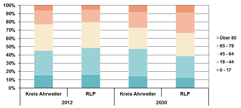 16 Kreisatlas zur vertragsärztlichen Versorgung: Kreis Ahrweiler Abbildung 7) - insbesondere die Altersgruppen der über 64-Jährigen.