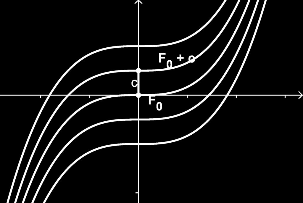 Lernunterlgen Integrlrehnung Der Begriff der Stmmfunktion Wir gehen von folgender Frgestellung us: welhe Funktion F x liefert ls Aleitung eine gegeene Funktion f x.