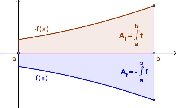 Lernunterlgen Integrlrehnung Die Funktion f sei stetig in [; ] und es sei f x für lle x [; ].