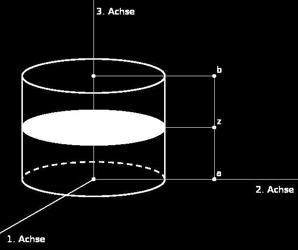 Volumin Stz: es sei K ein Körper und A z der Inhlt der Shnittflähe in der Höhe z (mit z ).