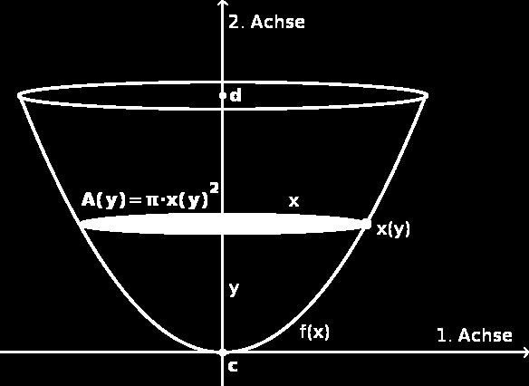 Der Fläheninhlt ergit sih dnn us: A x = y 2 Ds Volumen des Rottionskörpers ergit sih us der Summe ller Quershnittsflähen von x = is x =.