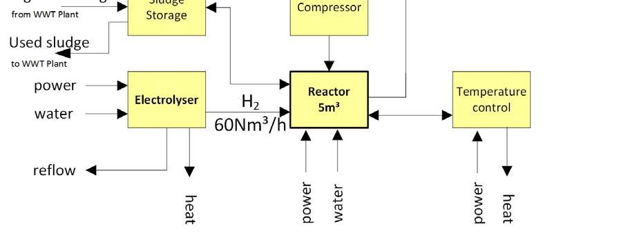 Abbildung 6: Anlagenfließbild BioPower2Gas Anlage Die Anlagenparameter zu den Steuer, Regel und Messgrößen wurde in einer gemeinsamen Liste zusammengefasst und einer Bewertung hinsichtlich