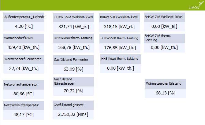 Abbildung 143: Visualisierung der Anlagenmessdaten der Biogasanlage Jühnde über das Datenmanagementsystem von Limón