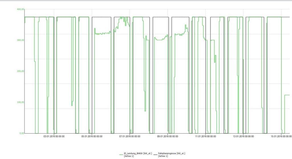 Abbildung 165: Zeitreihendarstellung zum Vergleich des von der Einsatzoptimierung berechneten Fahrplans mit dem tatsächlichen BHKW-Betrieb Für das Monitoring des Feldversuchs/Fahrplanbetriebs steht