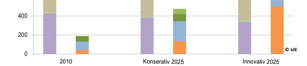 000 Betriebsstunden im Jahr im Hybrid- und 4.000 h/a im Elektro-Modus PKW: 12.000 h/a im Hybrid- und 8.000 h/a im Elektro-Modus, zusätzlich 1.