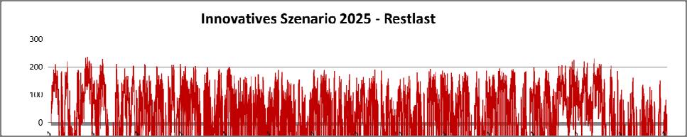 Abbildung 473: Restlastprofil innovatives Szenario 2025 Aufgrund der sehr volatilen Restlast in der