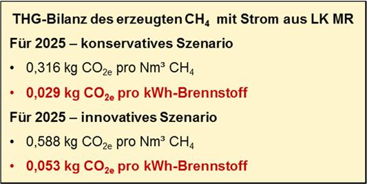 Abbildung 79: Spezifische THG-Bilanz des erzeugten Biomethans in der Modellregion Szenariovergleich 2025 Die THG-Bilanz ist extrem stark vom Strommix abhängig, der für die Elektrolyse verwendet wird.