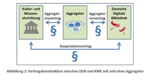 Vertragliche Regelungen mit der DDB: Der Kooperationsvertrag regelt das Verhältnis zwischen Datengeber und der DDB.