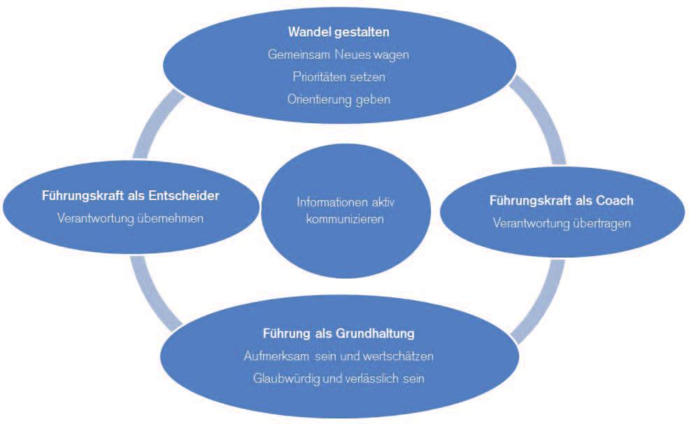 Die acht Führungsgrundsätze der Deutschen Nationalbibliothek Führungskräfte selbst und als Hilfsmittel bei der Auswahl, Beurteilung und Entwicklung von Führungskräften.