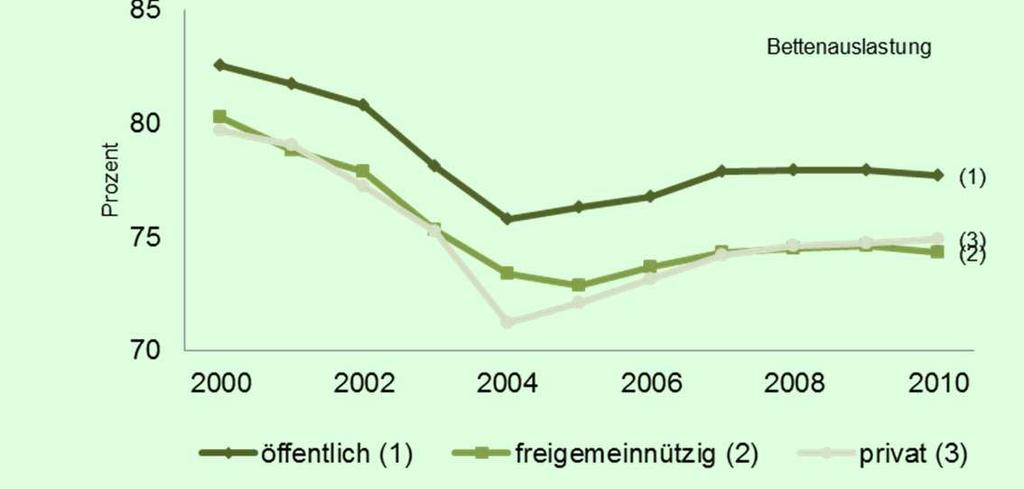 7,8 2009 7,4 7,5 7,6 2010 7,3 7,3 7,5 Bettenauslastung in % 2005 76,3 72,9 72,1 2006