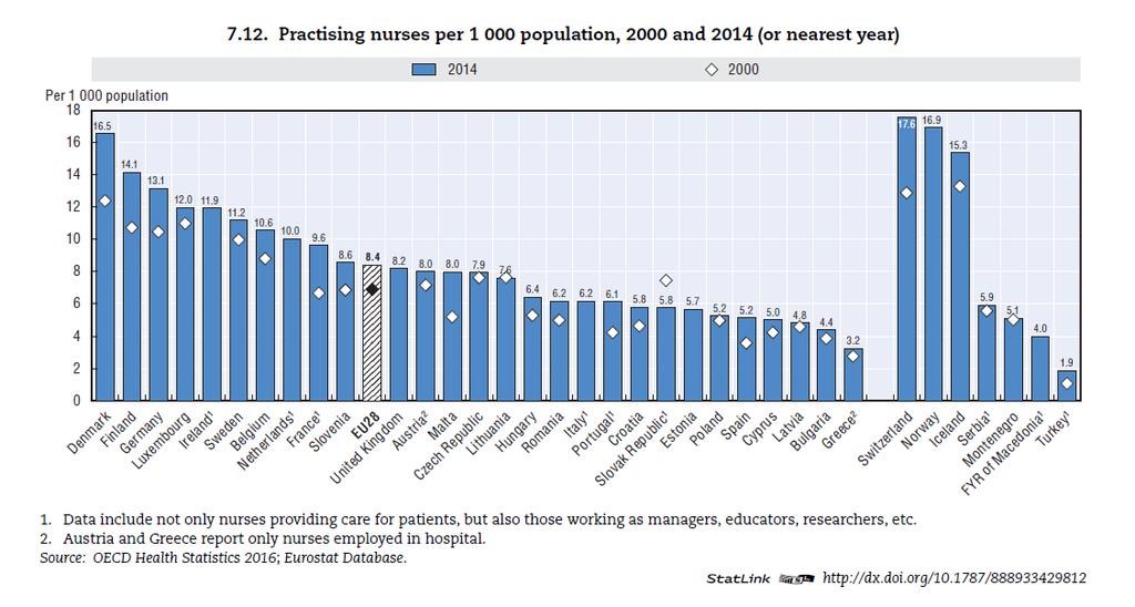 Vergleich der Zahl der Pflegekräfte pro 10.000 Einwohner in beiden Ländern und in Europa Nicht nur der Gesundheitsbranche fehlen Fachkräfte.