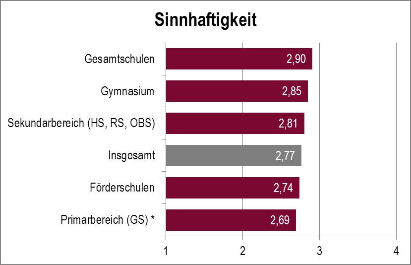 Sinnhaftigkeit - Schulformvergleich Unterricht n = 9826 n = 8413 n = 7806