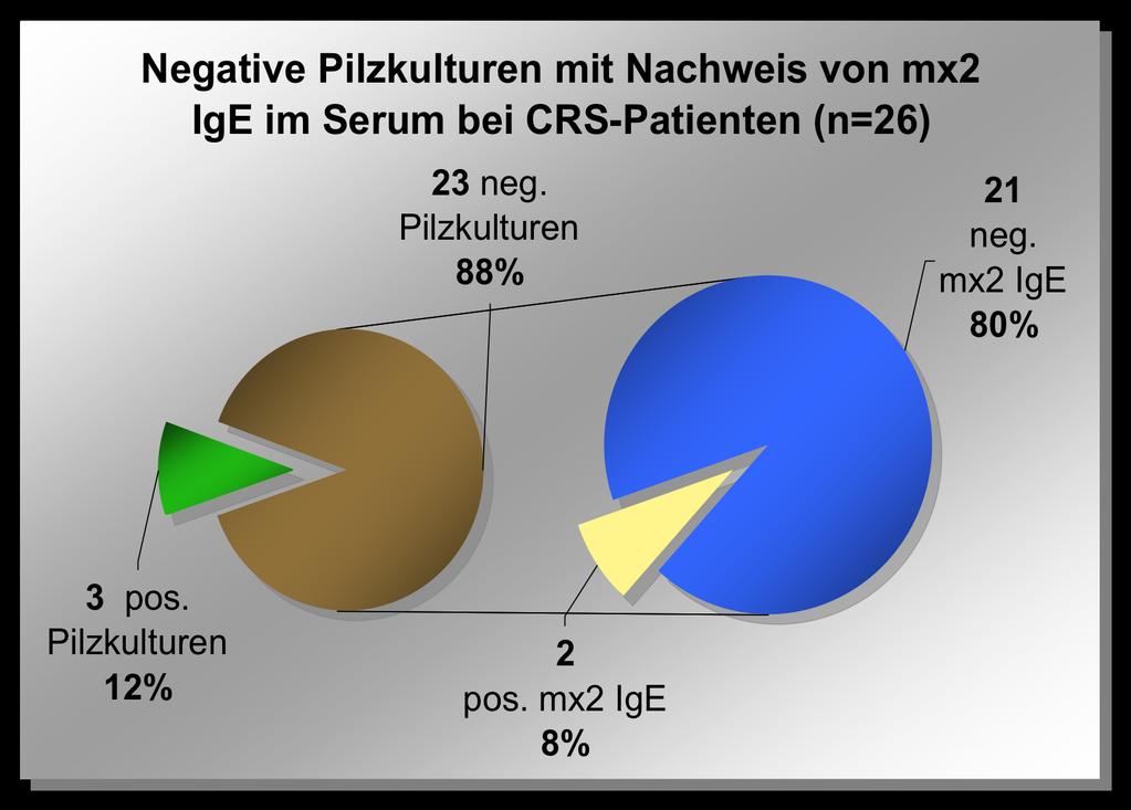 29 Positive Pilzkulturen mit Nachweis von mx2 IgE im Serum bei CRS-Patienten Von 23 CRS-Patienten ohne Pilzkulturnachweis ist bei zwei