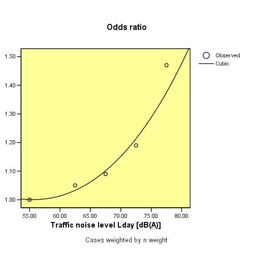 Gesundheitliche Folgen des Straßenverkehrslärms 2 Relatives Risiko Dosis-Wirkungs-Kurve 75 db(a) Risiko + 29 %