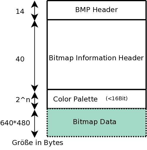 Bitmap Daten Bitmap Daten Die Bitmap Daten sind Pixel für Pixel in einem Buffer abgelegt. Da wir mit einer Farbtiefe von 8Bit arbeiten entspricht jeder Array-Eintrag genau einem Pixel.