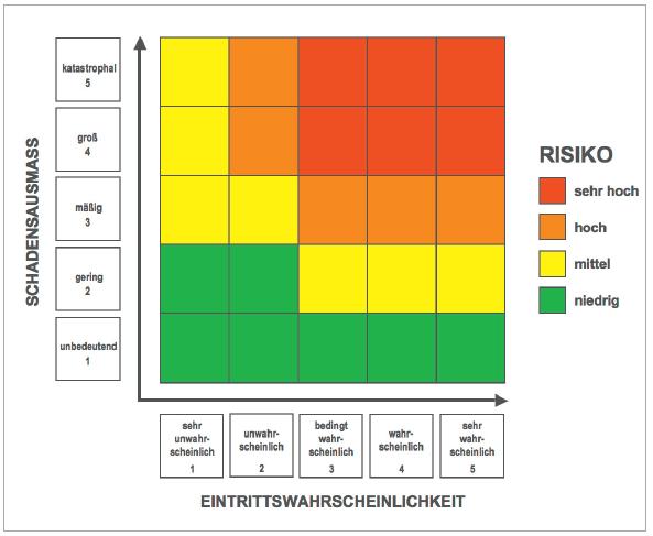 Die Risikoanalyse Ermittlung und Visualisierung des Risikos Szenario 5 Szenario 6 Vergleichbare Darstellung unterschiedlicher Risiken in der Matrix Szenario 4