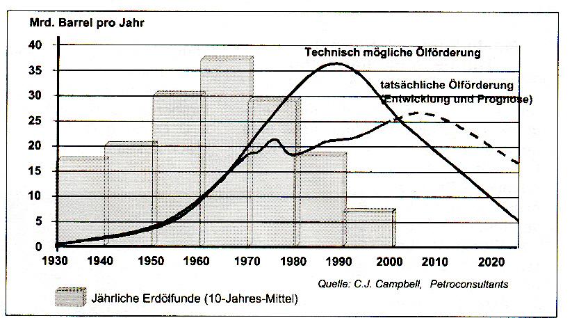 Abbildung 3: Jährliche Erdölfunde, technisch mögliche und tatsächliche Ölförderung seit 1930 [1] Die stoffliche Nutzung nachwachsender Rohstoffe Die ressourcenschonende Produktion von