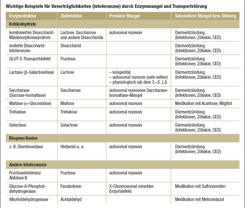 2-8g Absorption, hemmt auch Fruktoseaufnahme Je mehr Glucose im Verhältnis zur Fructose desto bekömmlicher (F/G < 1) Histamin und -Intoleranz Abbauprodukt der Aminosäure Histidin In Nahrungsmitteln