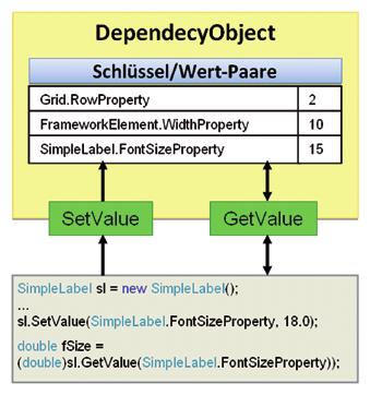 Listing 1 Klassische Implementierung der FontSize-Property private double fontsize = 11; public double FontSize get return this.fontsize; set this.
