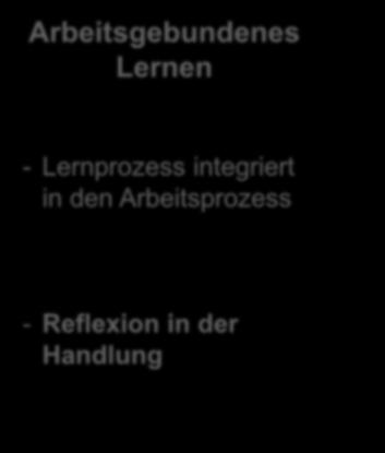 Theoretischer Rahmen Varianten arbeitsbezogenen Lernens (Dehnbostel 2007, 44 ff.