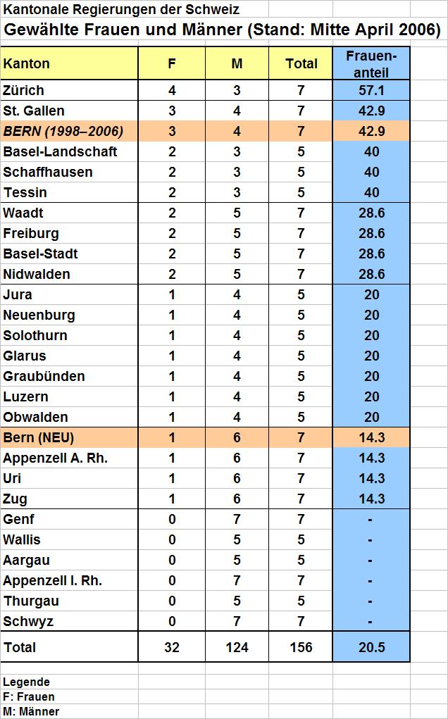 Seite 12 Im interkantonalen Vergleich büsst der Kanton Bern mit diesem Wahlergebnis seinen langjährigen Spitzenplatz ein und befindet sich nun im letzten Tabellendrittel,