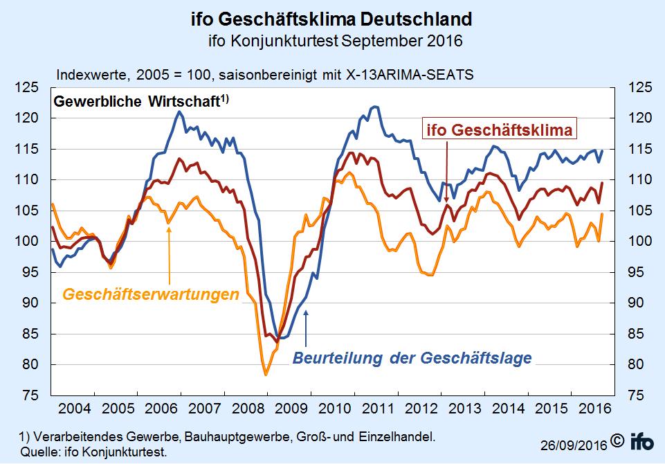 Deutschland; IFO-Index Die Stimmung in der deutschen Wirtschaft hat sich deutlich verbessert.