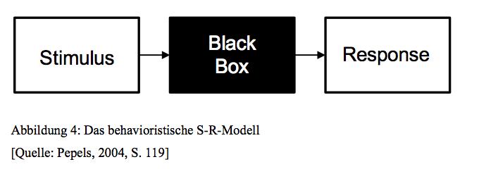 Neuromarketing in der Konsumforschung 20 Das Hervorrufen einer bestimmten Handlung ist jedoch bisher nicht empirisch messbar, findet also in der sogenannten Black Box statt (vgl. Abb. 5.