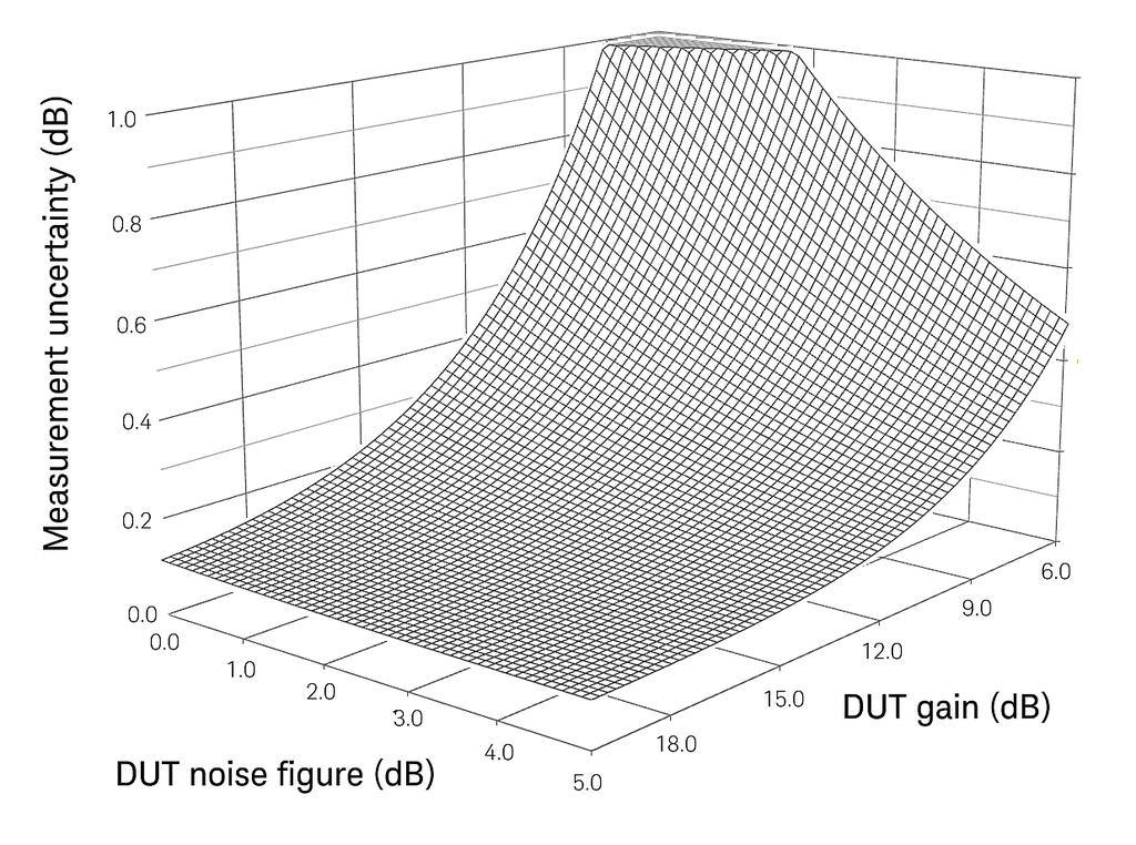 Noise figure, gain, and uncertainty Example DUT uncertainties 1 Without a Preamp With a USB Preamp 2 When combined with the U7227A/C/F preamp, the NFA X-Series noise figure analyzer offers improved