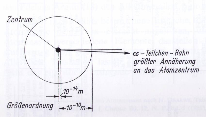 Rutherfords Atommodell 2 U = 2 Ze 4 r o Anlaufen einer Kugel an einen steilen Berg Abstoßung zweier geladen