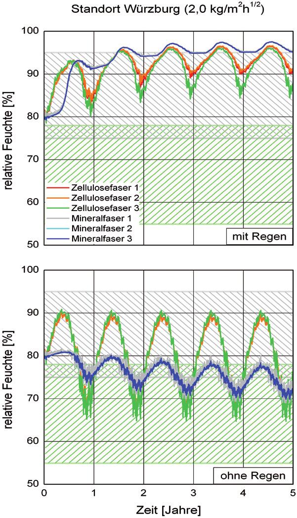 innovative systemlösungen Bild 2: Berechneter Verlauf der relativen Feuchte an der Trennschicht Kalkputz / Innendämmung am Standort Würzburg (w = 2,0 kg/m² h) für die verschiedenen Dämmstofftypen