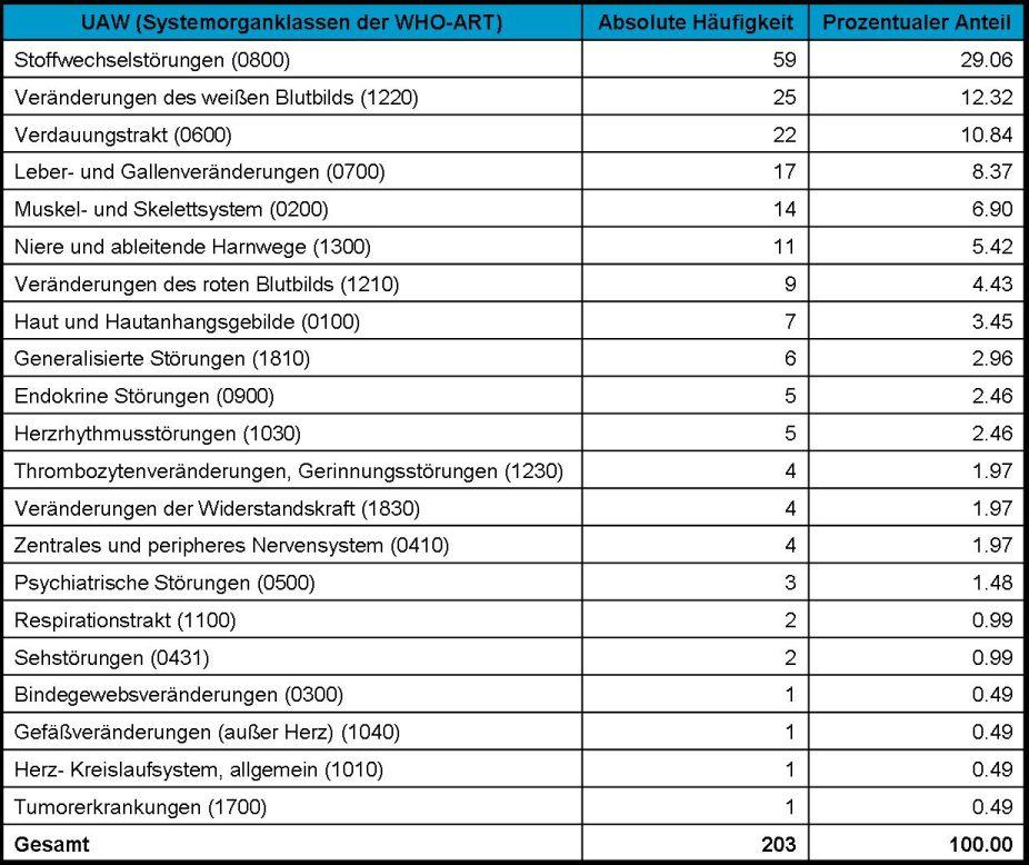 Ergebnisse Tabelle 6.7: In der Studienpopulation aufgetretene UAW nach WHO-ART. 6.2.