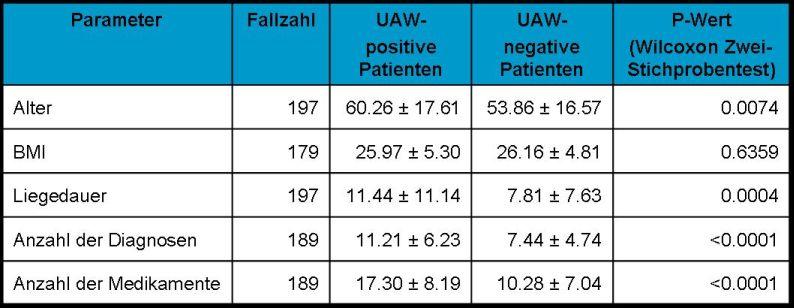 Ergebnisse 6.2.2.2 Risikofaktoren für UAW Verschiedene Faktoren konnten mit dem vermehrten Auftreten von UAW in Zusammenhang gebracht werden.