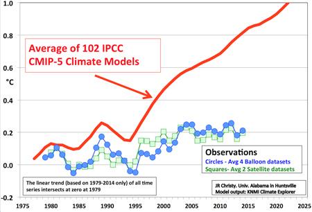 Seitdem die Theorie von der Klimaerwärmung durch CO2 entstand und vom IPCC aus dem Charney-Report von 1979 übernommen wurde ( 3 C Temperaturanstieg bei Verdoppelung des CO2-Gehaltes) haben die Medien