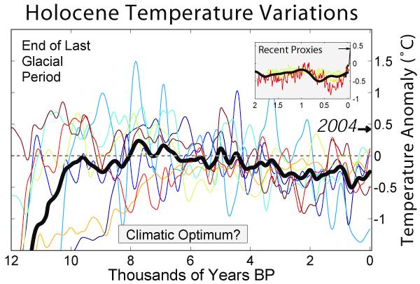 Anstieg (GISP-2-Daten von R.B.Alley) Bild 4: Die globale Temperatur-Entwicklung im Holozän mit dem Maximum vor ca. 8000 Jahren.