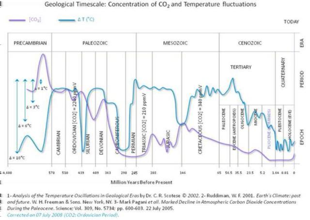 Bild 5: CO2-Gehalt der Atmosphäre und Globaltemperatur der letzten 570 Millionen Jahre (nach Scotese).