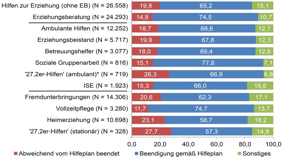 und unplanmäßig beendete Hilfen zur Erziehung in Deutschland für Minderjährige und junge Volljährige (Deutschland; 2014; beendete Hilfen; Angaben absolut und in %)
