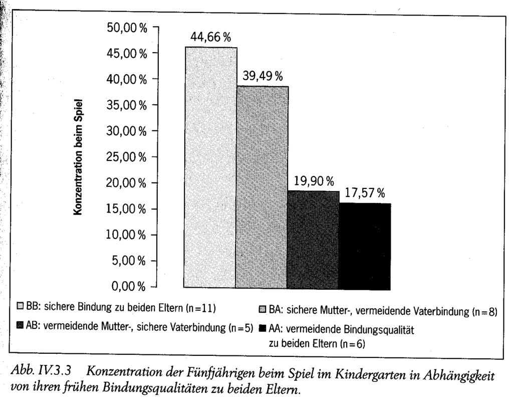 Konzentration im Kindergarten Suess, G. (1987).