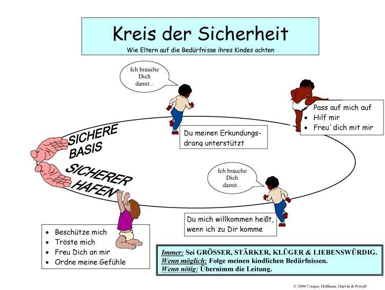 Das Prinzip bindungstheoretisch informierter Intervention (Marvin et al.