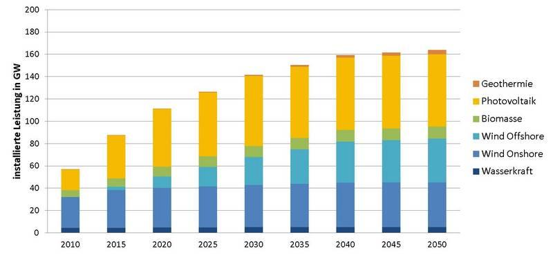 Energiewende - Ziele der Bundesregierung bei der Elektroenergie Verdopplung der Nutzung von regenerativ erzeugten Energien auf 35% im Jahr 2020 (2030: 50%, 2050: 80%)* Senken des Stromverbrauches um