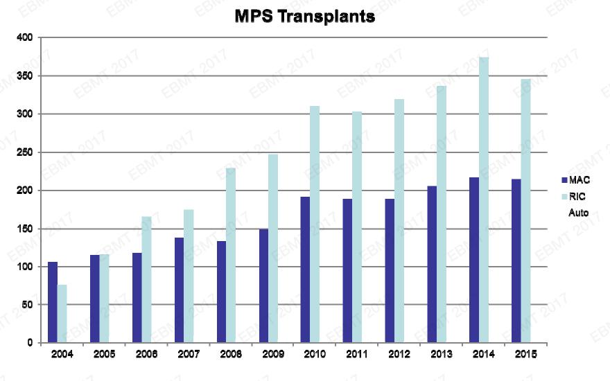 Number of MPN transplants in Europe Kröger, transplant in the treatment algorithm of