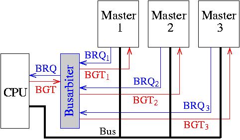 6.2 Busarbitrierung (2) Realisierung einer zentralen Busarbitrierung: separate Anforderungsleitungen /BRQ i und Zuteilungsleitungen /BGT i für jeden Master i beliebige Algorithmen zur Busarbitrierung