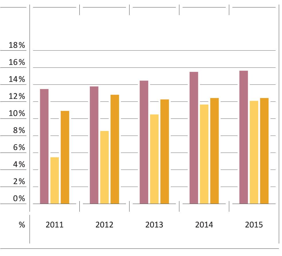 Marktentwicklung apf Fahrgastrechtestatistik 2015 ÖBB-Personenverkehr ImZeitraum2011bis2015konntedieÖBB-PersonenverkehrdieZahlderbefördertenPersonenumrund13,7Prozent (2010 2014: 12,1) steigern.